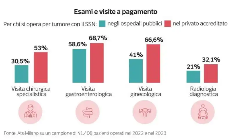 LISTE DI ATTESA MALATI DI TUMORE - DATAROOM 