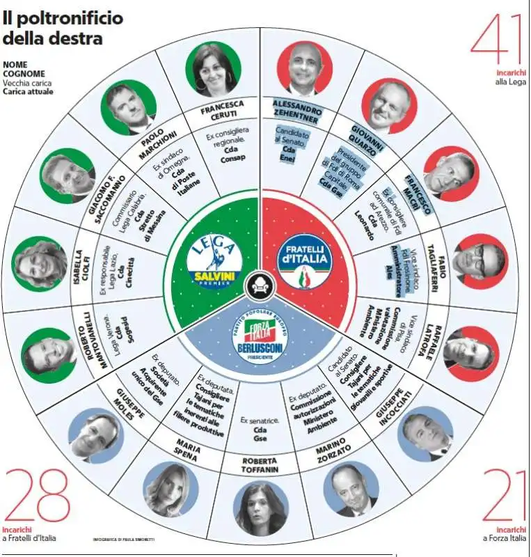 nomine di destra nelle partecipate statali - la repubblica