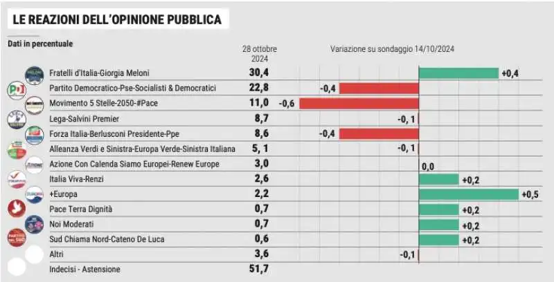 SONDAGGIO EUROMEDIA RESEARCH - 28 OTTOBRE 2024 