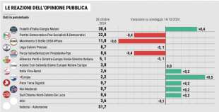 SONDAGGIO EUROMEDIA RESEARCH - 28 OTTOBRE 2024