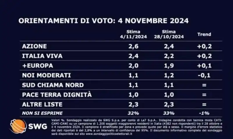 SONDAGGIO SWG - 4 NOVEMBRE 2024 