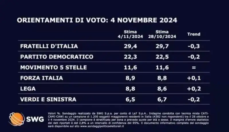 SONDAGGIO SWG - 4 NOVEMBRE 2024