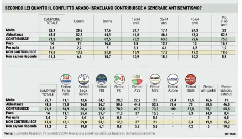 SONDAGGIO SWG SULL ANTISEMITISMO IN ITALIA