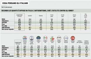 SONDAGGIO SWG SULL ANTISEMITISMO IN ITALIA