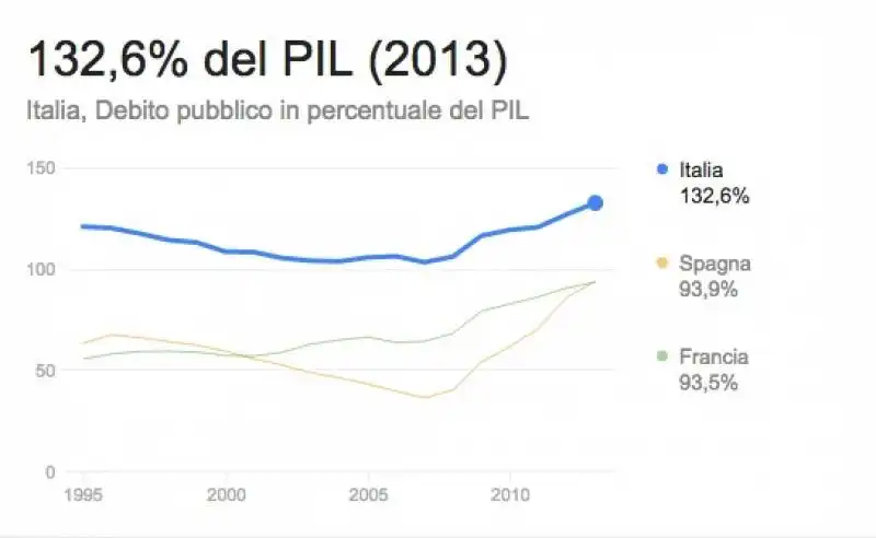 DEBITO PUBBLICO ITALIANO