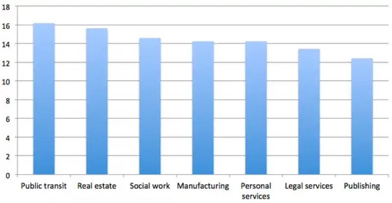 lavori piu deprimenti