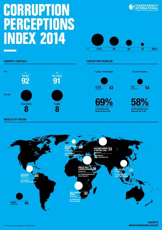 rapporto transparency 2014 sulla corruzione :4