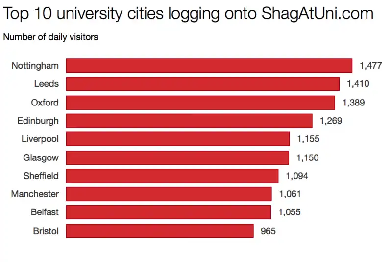 I DATI DI SHAG AT UNI