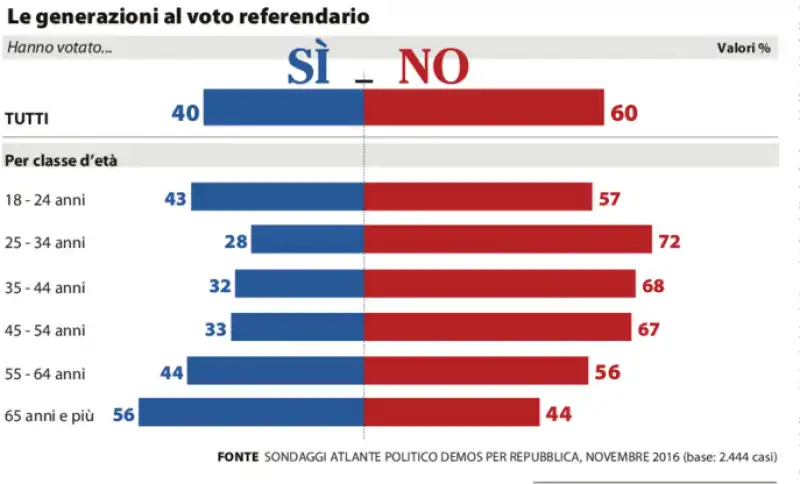 RENZI GENERAZIONI A CONFRONTO