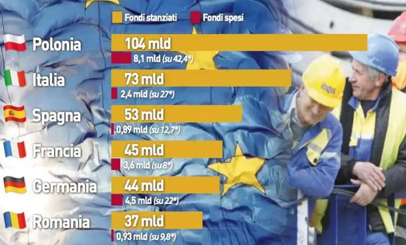 FONDI EUROPEI