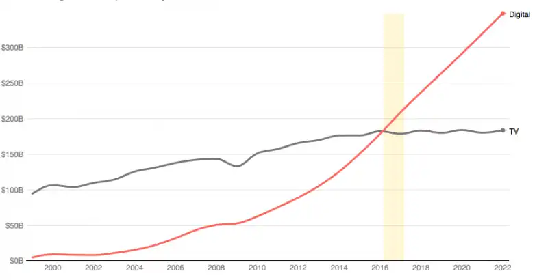 Proiezioni di mercato della spesa digitale