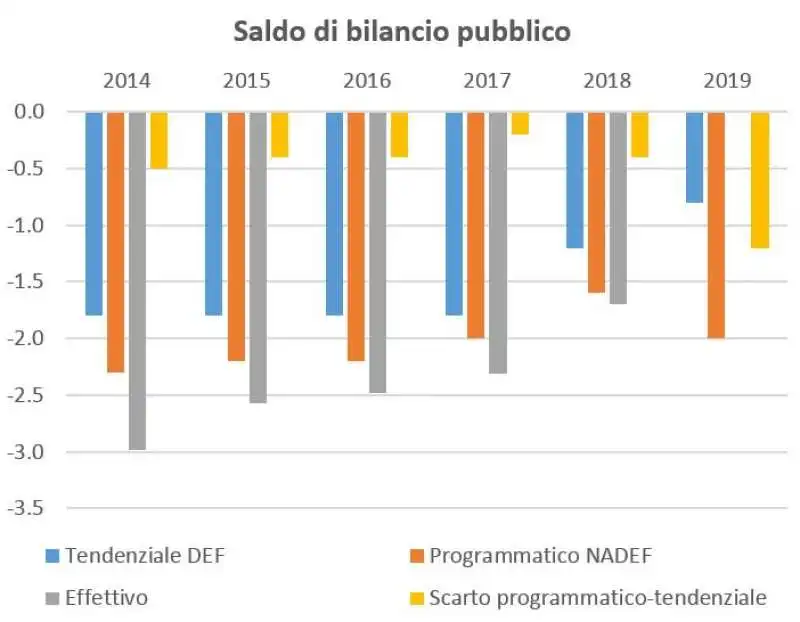 saldo di  bilancio dal blog di bagnai