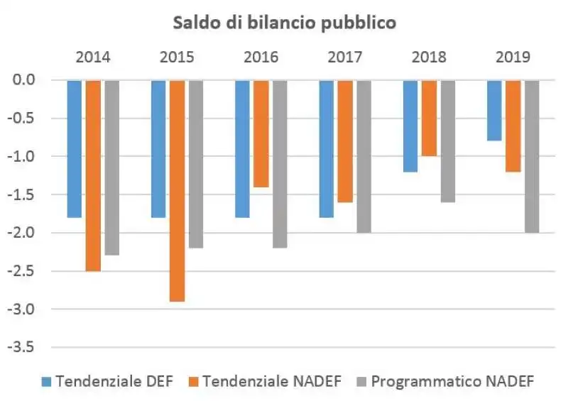 saldo di bilancio dal blog di bagnai