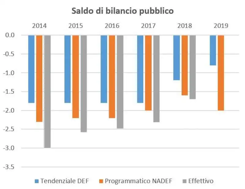 saldo di bilancio pubblico dal blog di bagnai