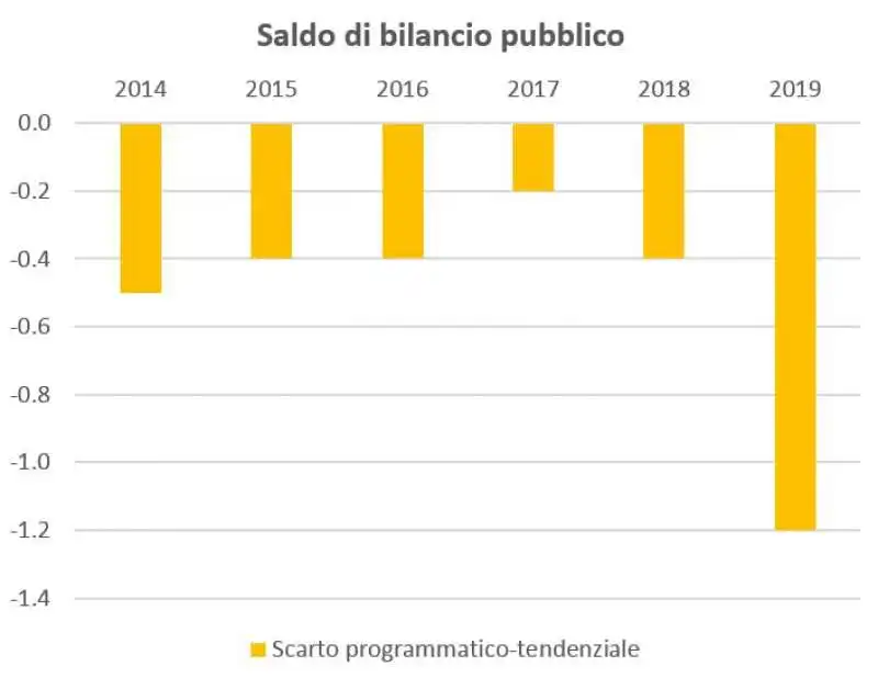 scarto tra il programmatico e il tendenziale nel bilancio pubblico