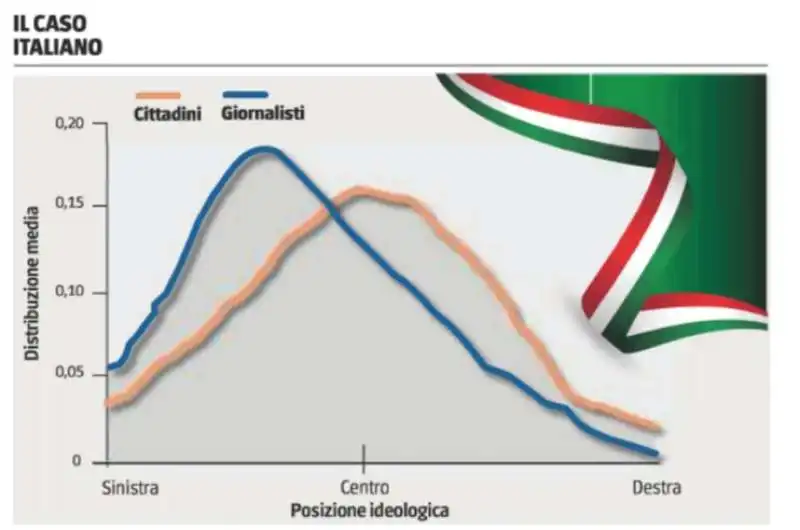 LA POSIZIONE POLITICA DEI GIORNALISTI ITALIANI