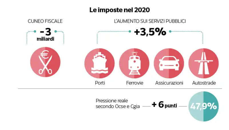 le imposte nel 2020