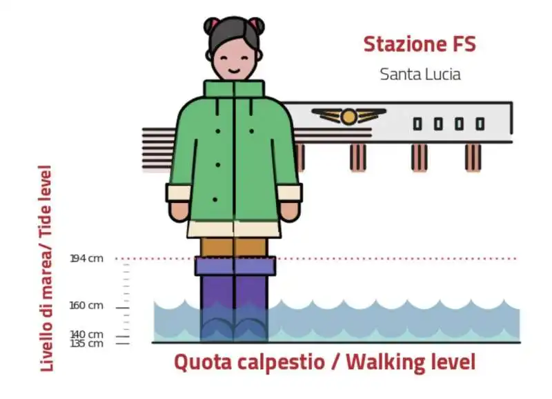 le vignette del comune di venezia sull'interpretazione della marea