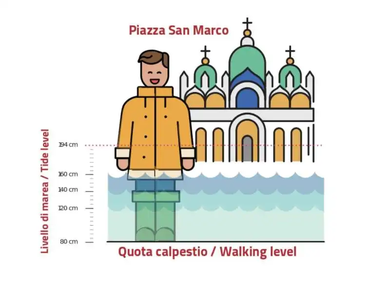 le vignette del comune di venezia sull'interpretazione della marea 2