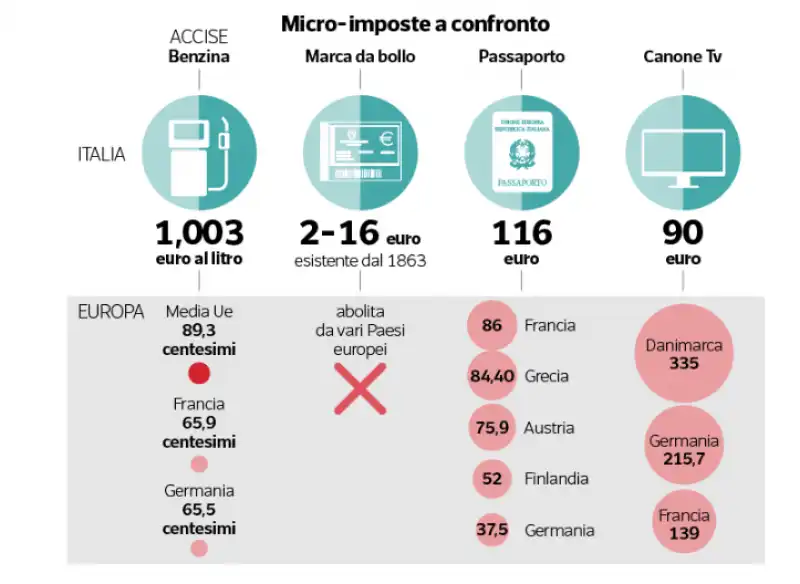 micro imposte a confronto