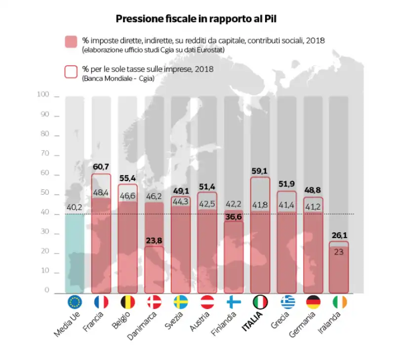 pressione fiscale in rapporto al pil