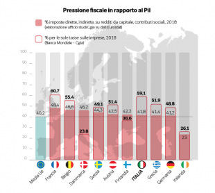 pressione fiscale in rapporto al pil