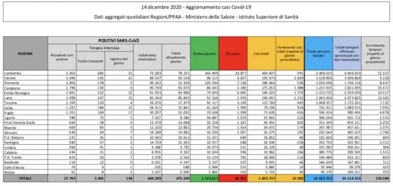 CORONAVIRUS - BOLLETTINO DEL 14 DICEMBRE 2020