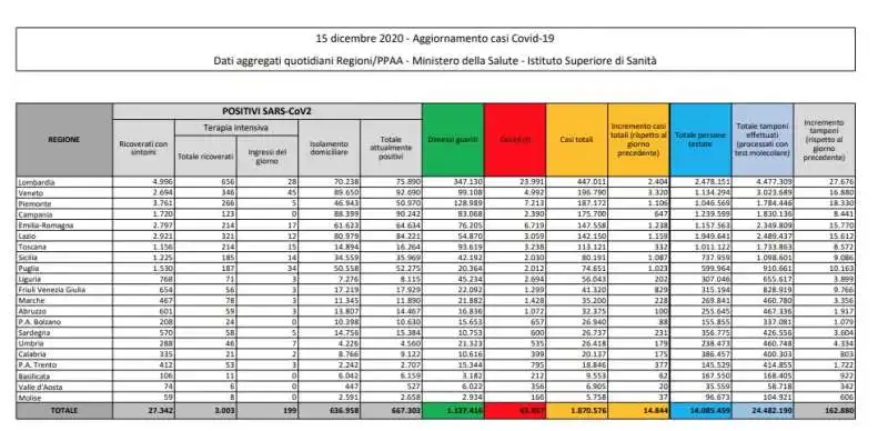 CORONAVIRUS - BOLLETTINO DEL 15 DICEMBRE 2020