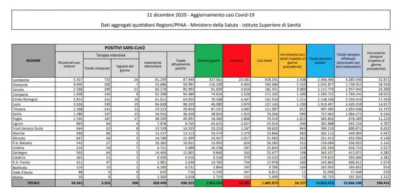 CORONAVIRUS - BOLLETTINO DELL 11 DICEMBRE 2020