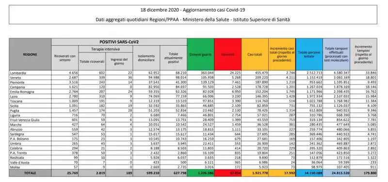 CORONAVIRUS - IL BOLLETTINO DEL 18 DICEMBRE 2020