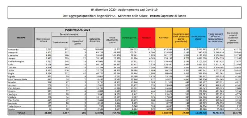 CORONAVIRUS - IL BOLLETTINO DEL 4 DICEMBRE 2020