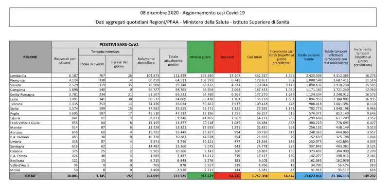 CORONAVIRUS - IL BOLLETTINO DELL 8 DICEMBRE 2020