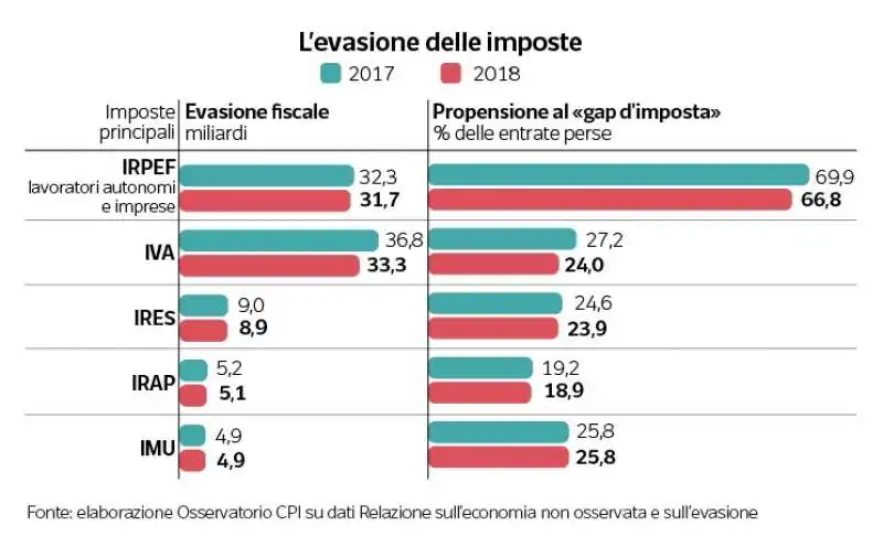 evasione delle imposte