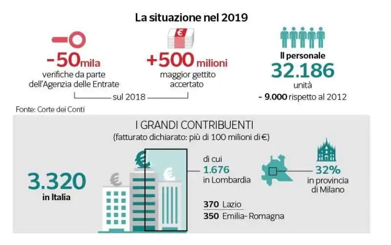 evasione nel 2019