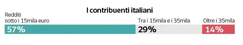 i contribuenti italiani 