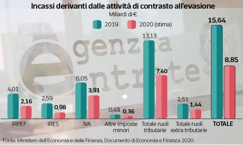 incassi derivanti dalle attivita' di contrasto all evasione