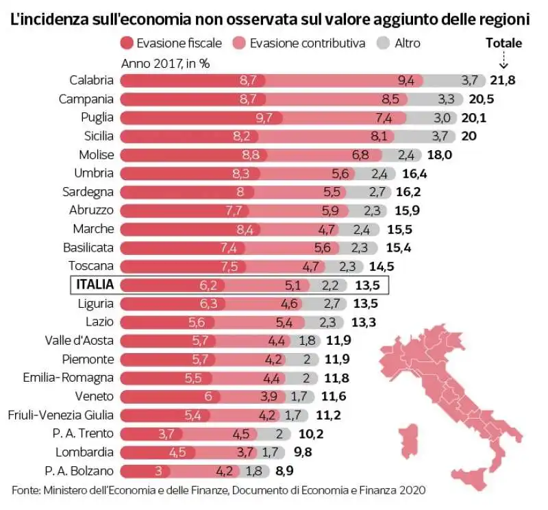 incidenza sull economia dell evasione fiscale 