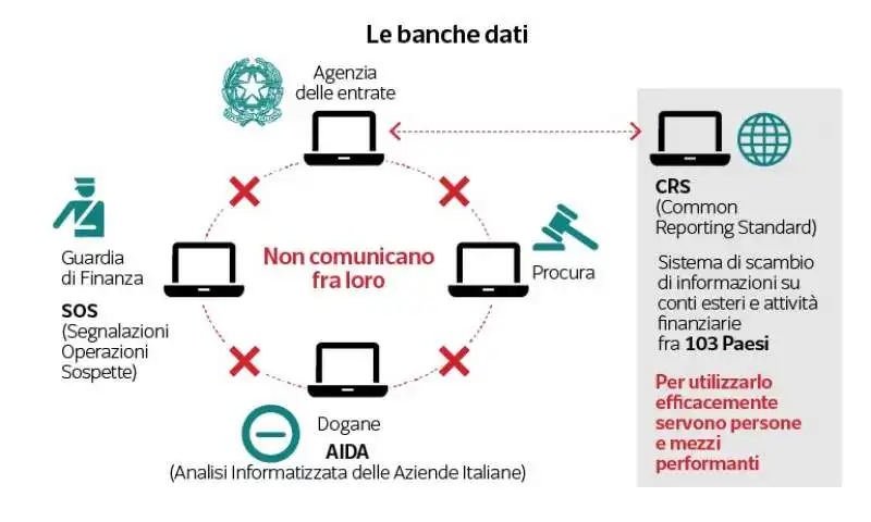 le banche dati non comunicano