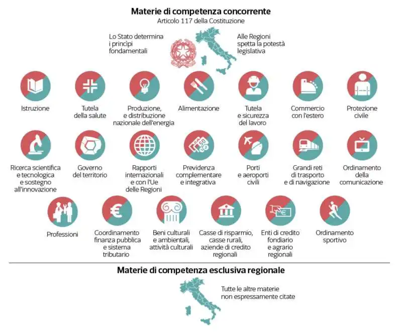 materie di competenza concorrente stato regioni