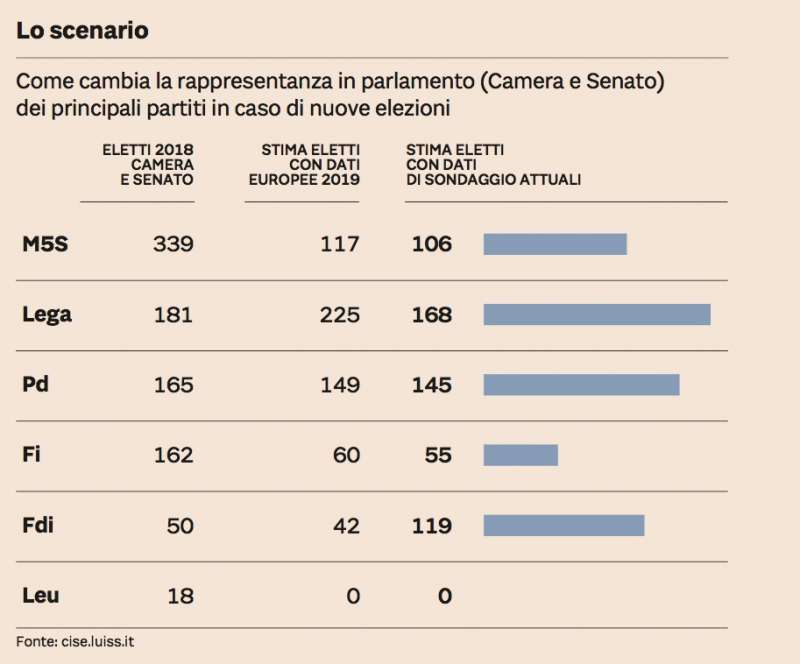 partiti elezioni parlamento sondaggi dalimonte 2020