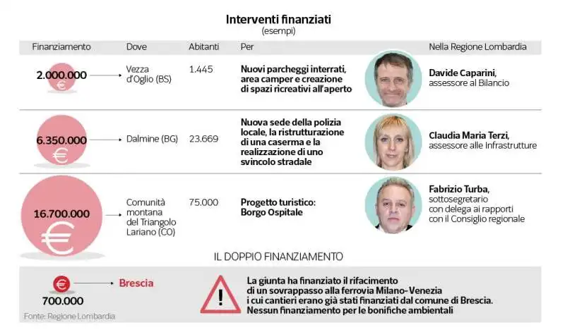 piano di rilancio regione lombardia   interventi finanziati