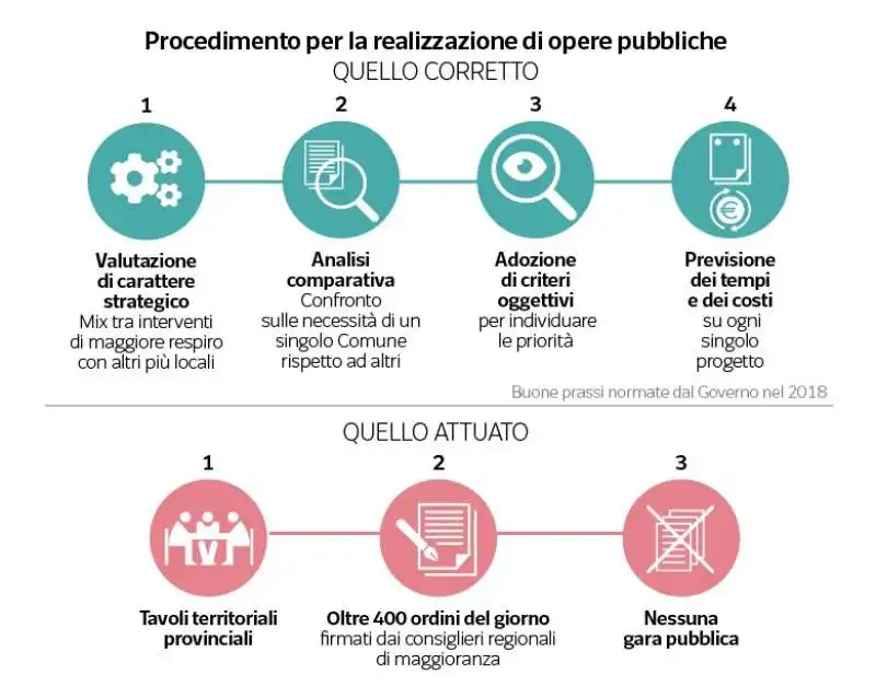 piano di rilancio regione lombardia   procedimento per realizzare le opere