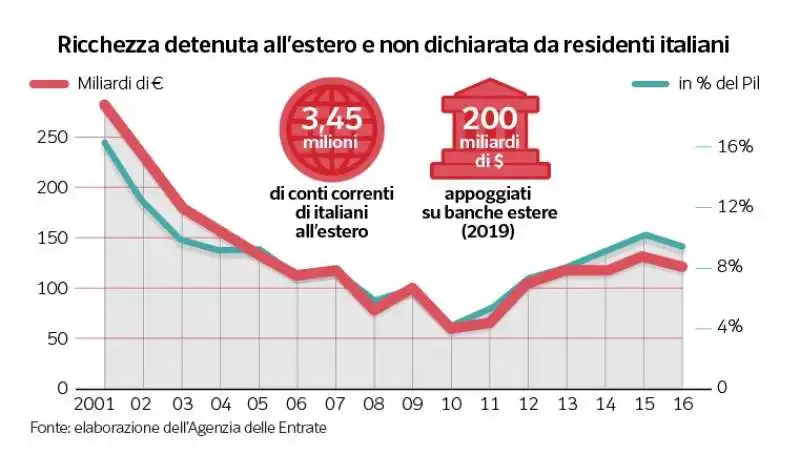 ricchezza detenuta all estero da residenti italiani 