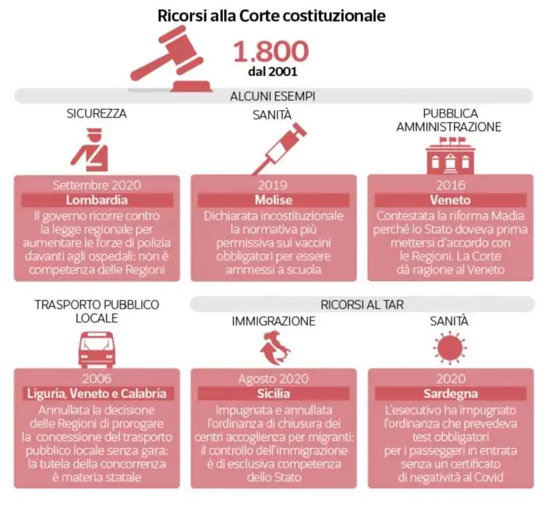 ricorsi alla corte costituzionale   stato regioni 