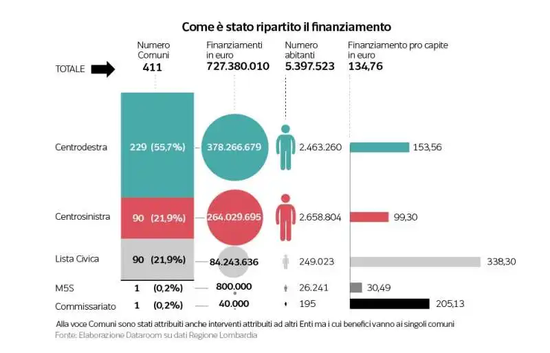 ripartizione finanziamento regione lombardia 