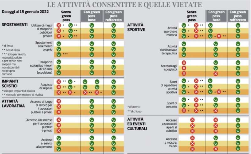 ATTIVITA CONSENTITE SUPER GREEN PASS