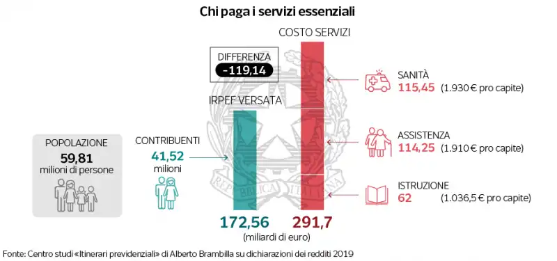 chi paga i servizi