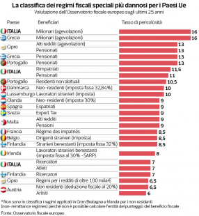 classifica dei regimi fiscali dannosi