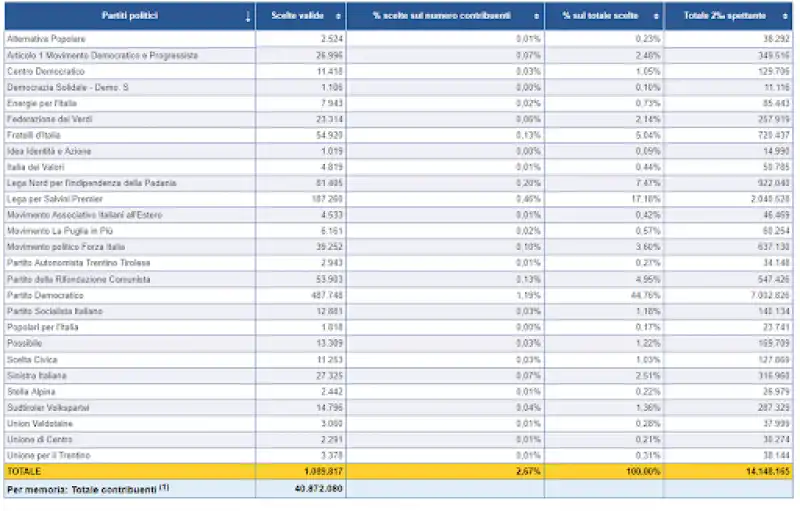 due per mille ai partiti