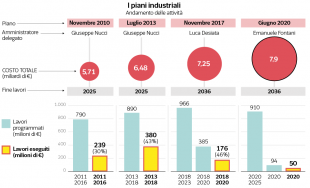 i piani industriali